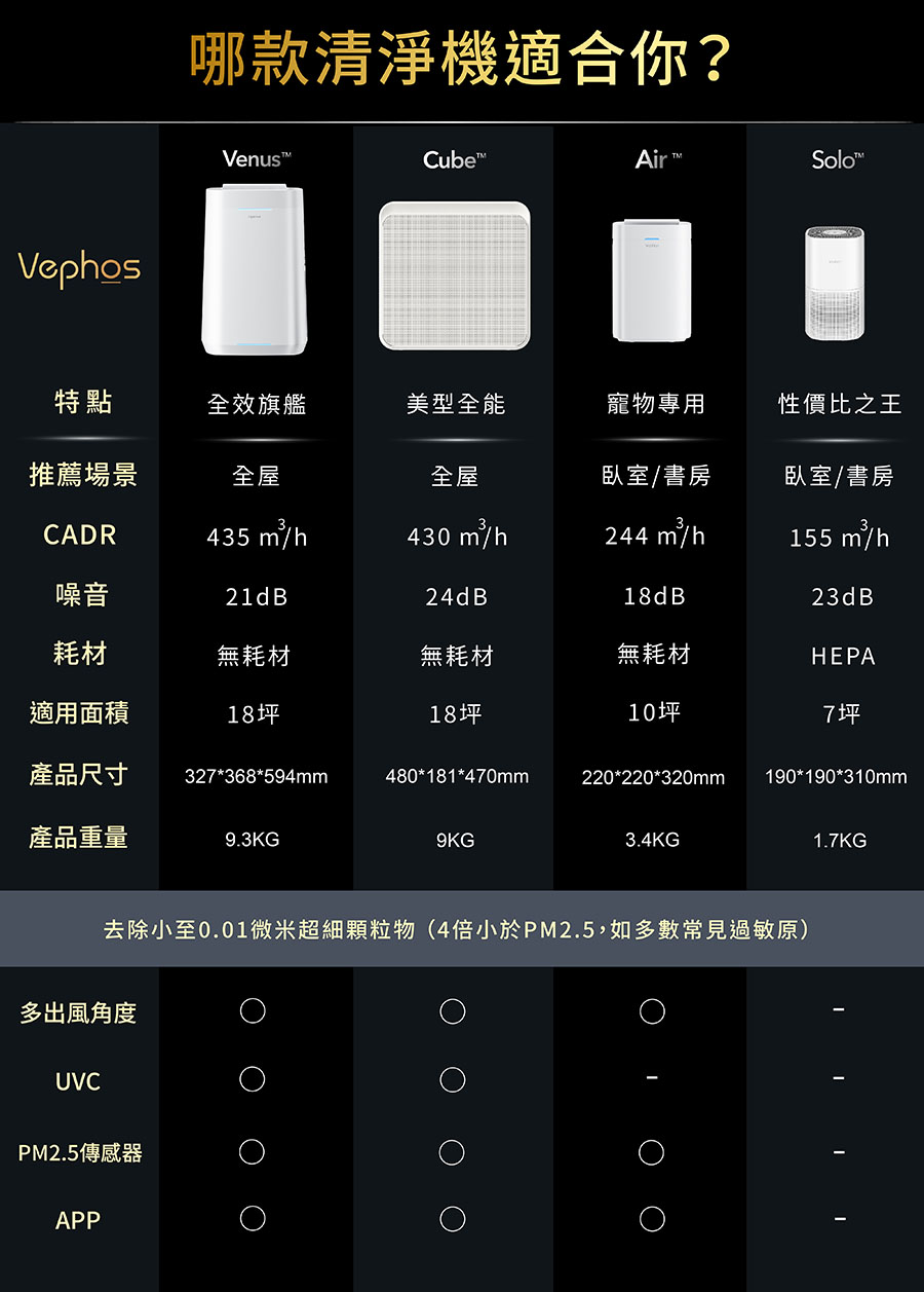[啾團] Vephos一級能效、0耗材、高質感,省電省錢多功能空氣清淨機,多系列評比分享