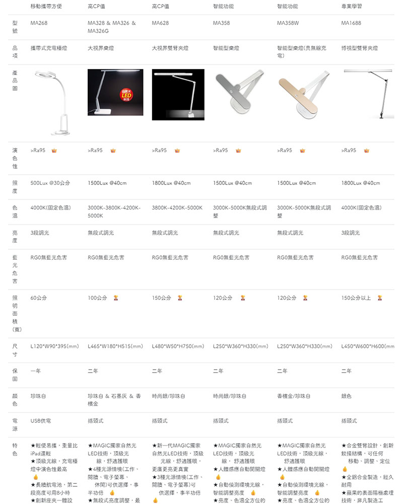 [啾團] 從小守護靈魂之窗✨MAGIC專業護眼檯燈全系列！(學習型雙臂LED護眼臂燈MA1136/大視界LED護眼檯燈MA328.MA628/工作型LED護眼臂燈MA523)